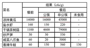 Test results