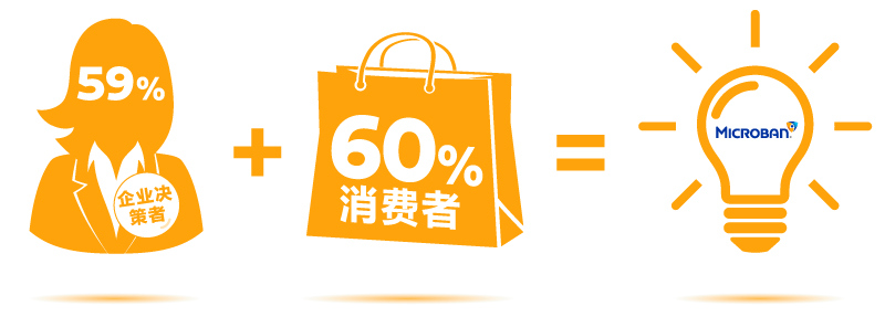59% 的企业决策者和60%的消费者都受益于妙抗保®品牌带来的产品技术附加值