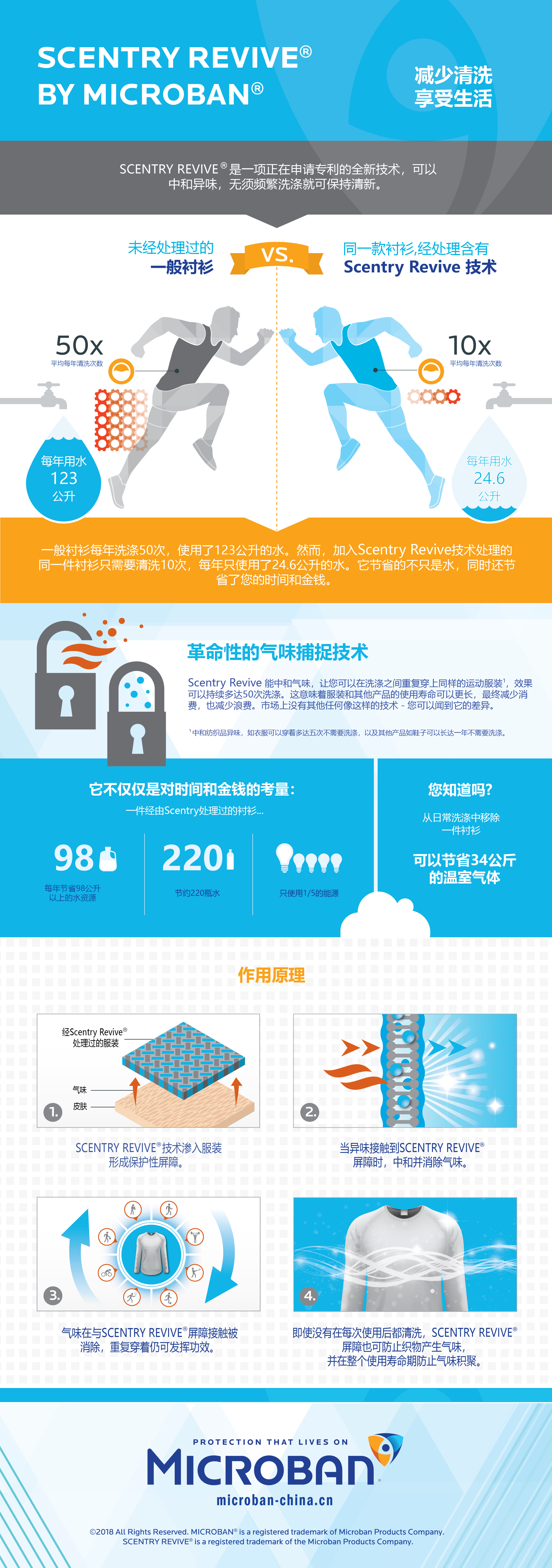 妙抗保®Scentry Revive纺织品气味控制技术可以有效中和异味并防止异味产生，减少衣物清洗频率，提升面料的耐用性能，对环境友好。